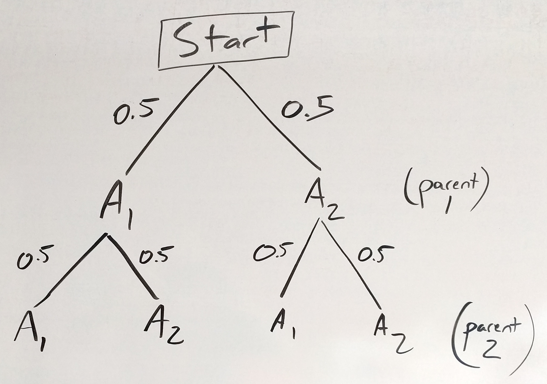 one chromosome tree - second parent