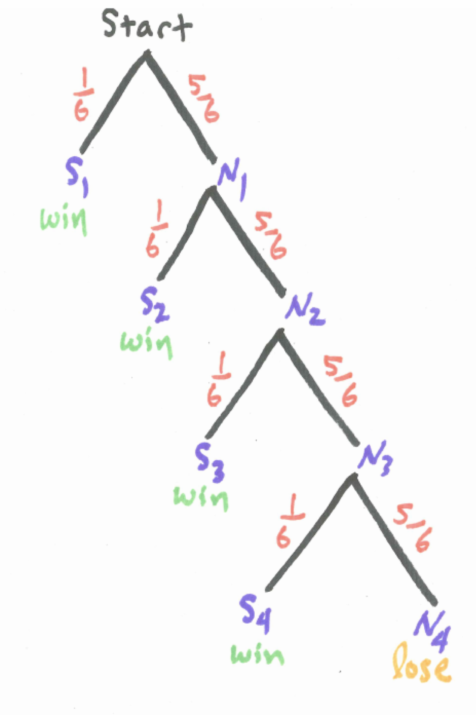 Tree Diagram for Game One