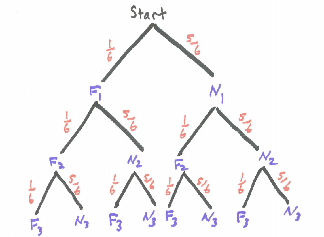 Chuck-a-Luck Tree Diagram