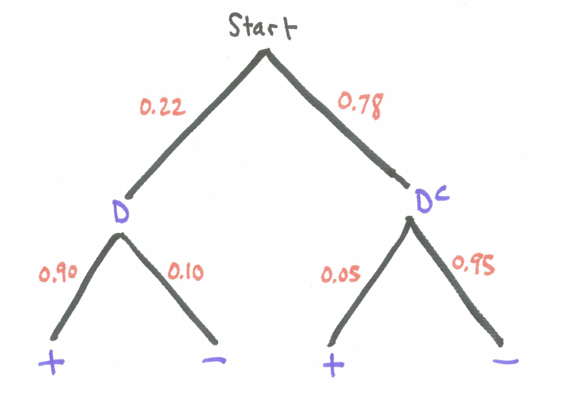 Drug Testing Tree Diagram