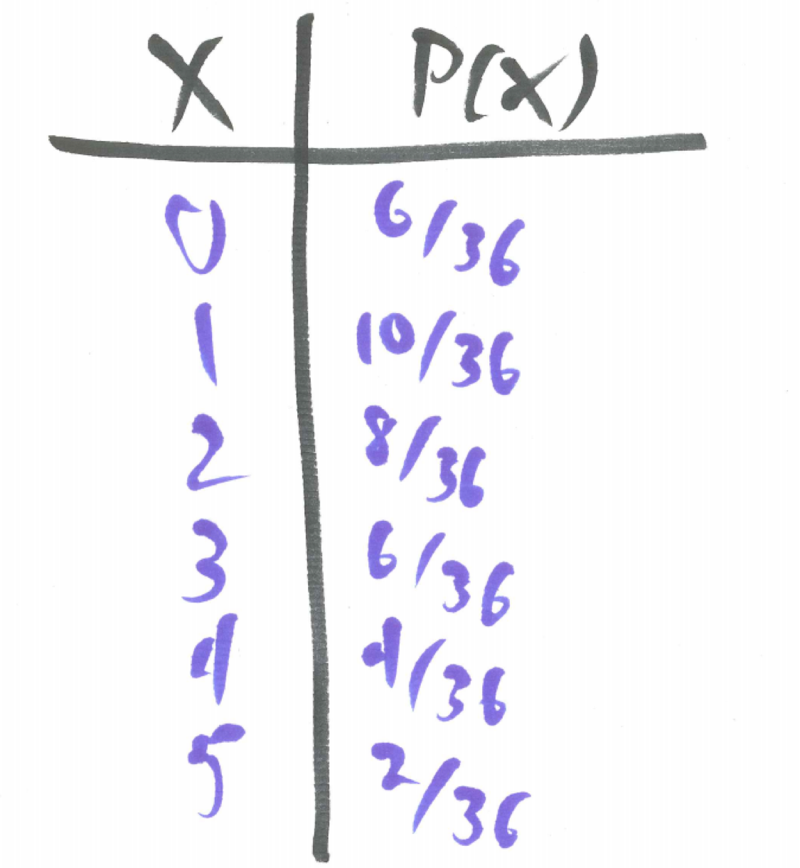 Probability Distribution for the Difference of Two Dice