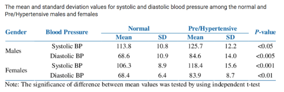 Normal and Pre/Hypertensive Blood Pressure by Sex