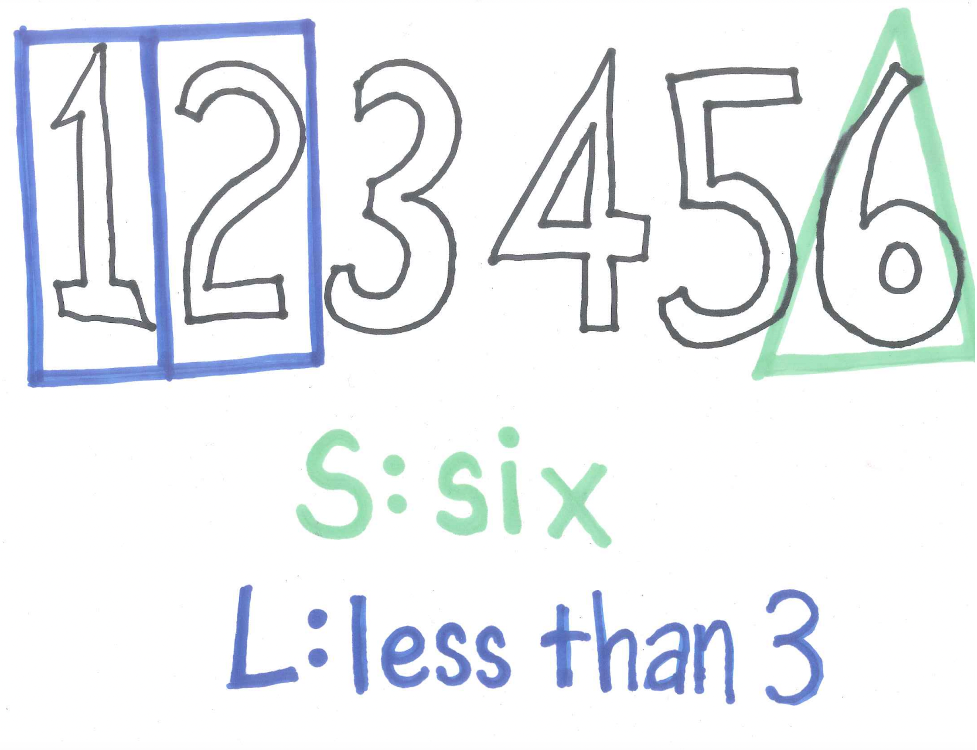 Being Both a Six and Less Than Three on One Die Cannot Occur