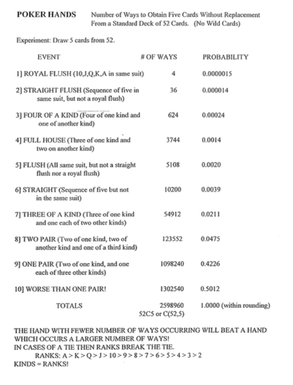 Poker Hands Table