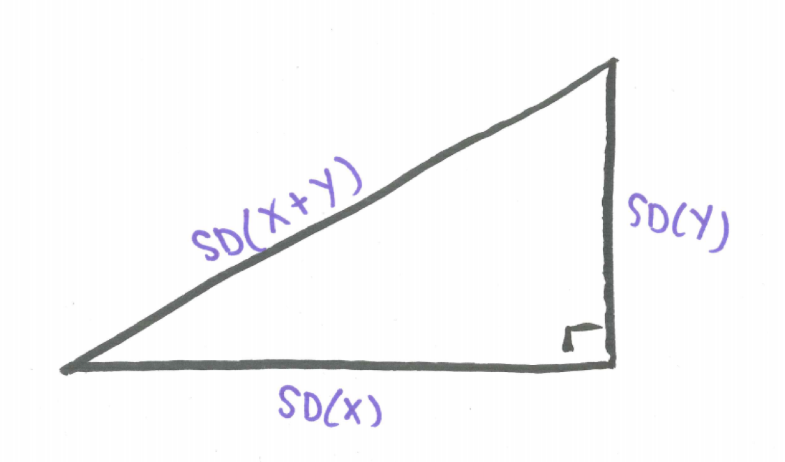 The Pythagorean Theorem of Standard Deviations