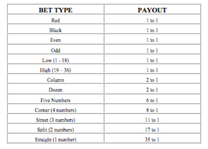 Roulette Payoff Odds