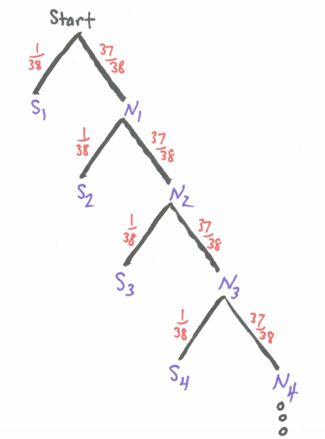 Tree Diagram - Waiting for Lucky Number 7