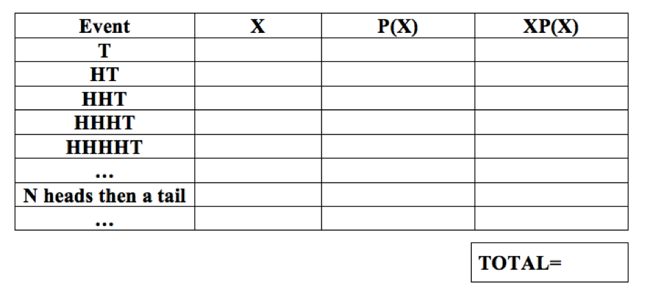 St. Petersburg Paradox Probability Distribution Table