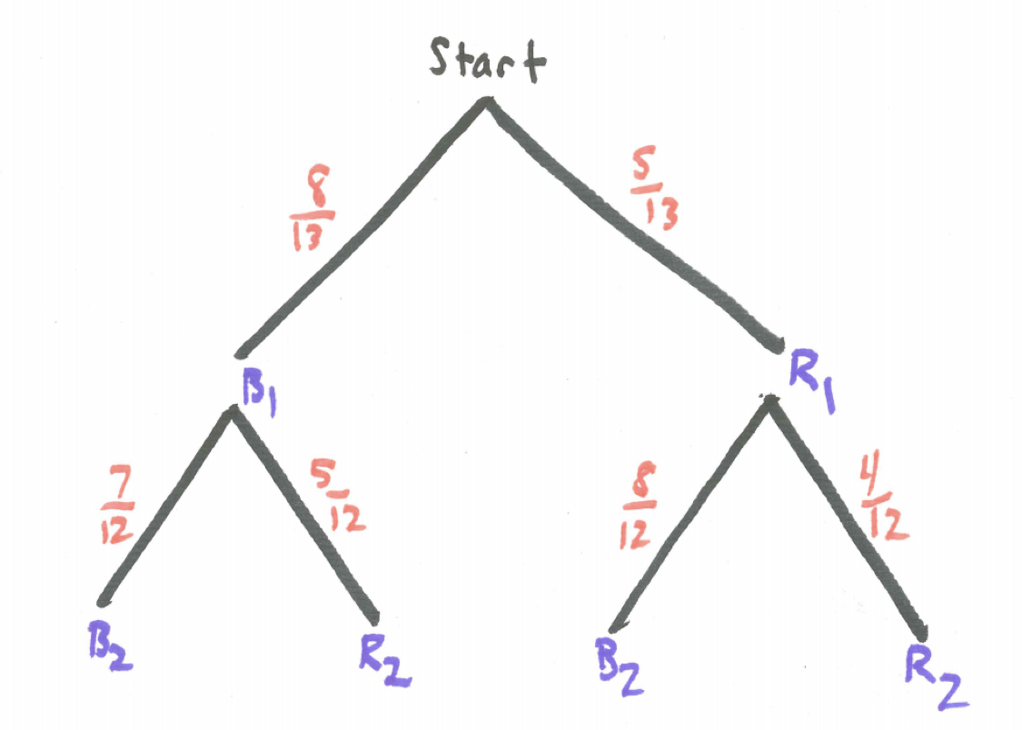 Decision Table