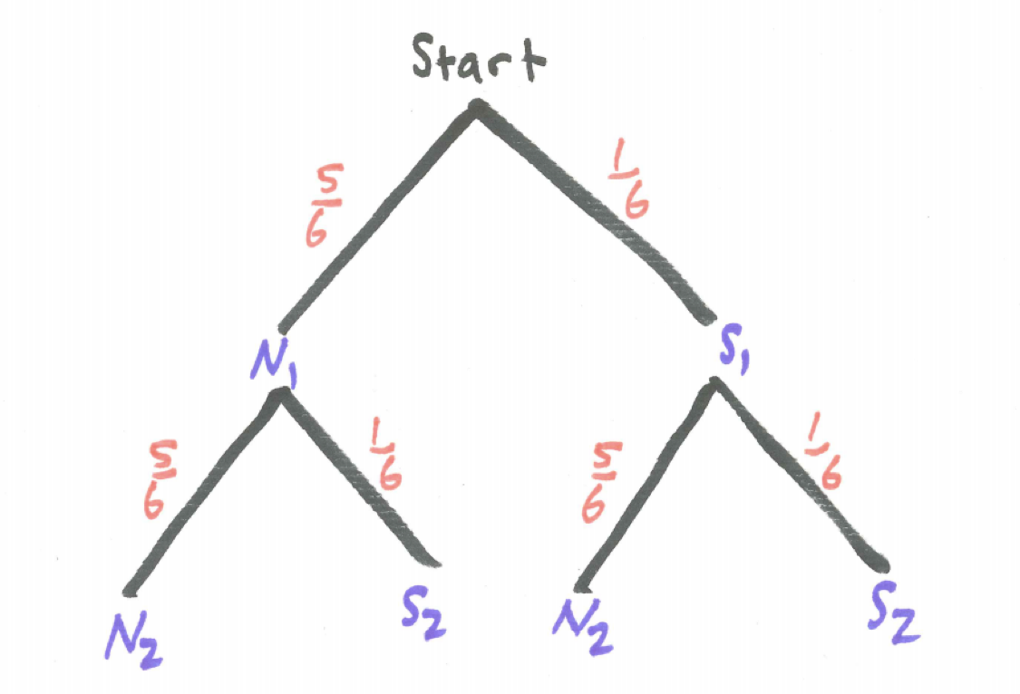 Tree Diagram for Sixes on Two Dice