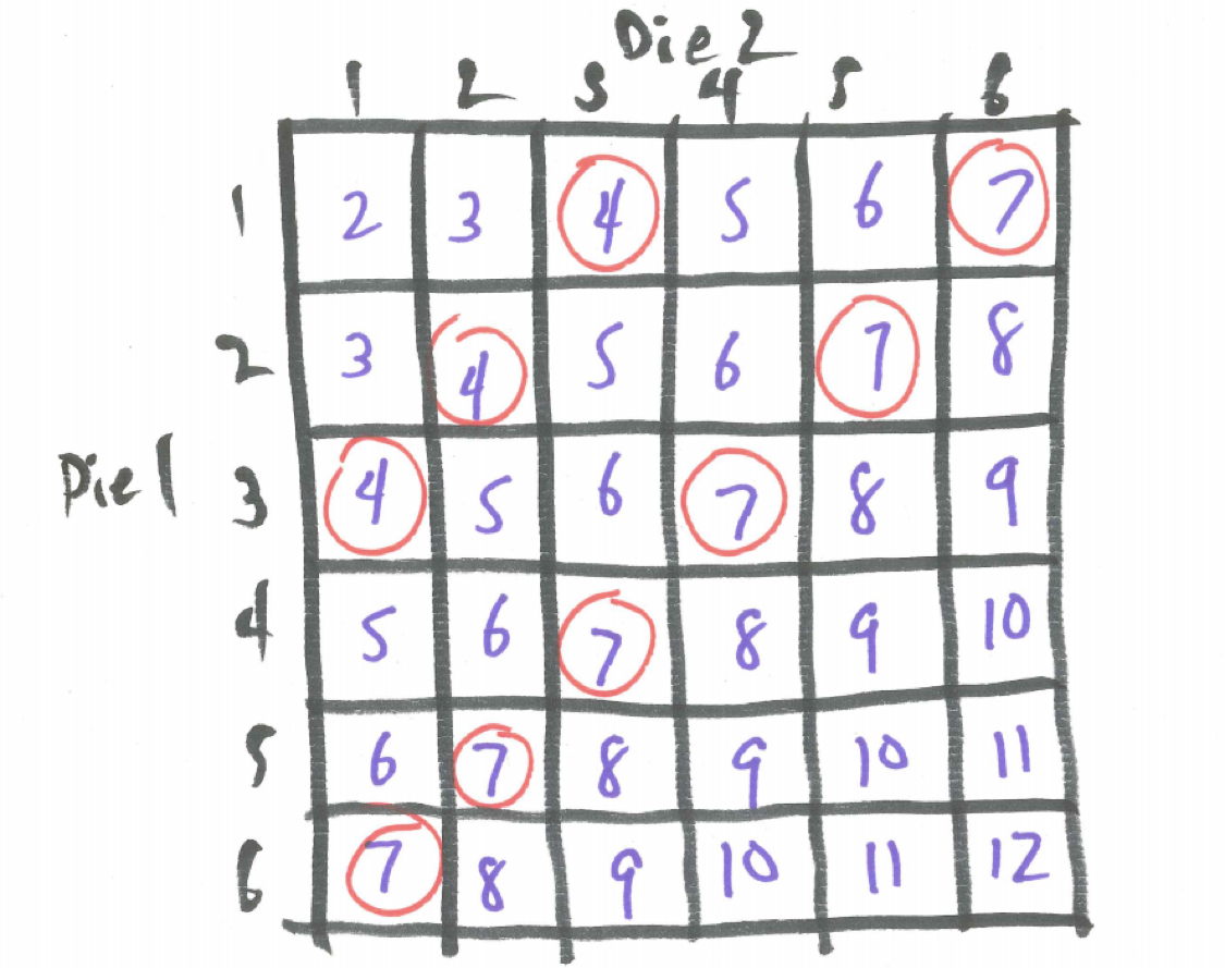 Sample Space for Two Dice for a Point of Four