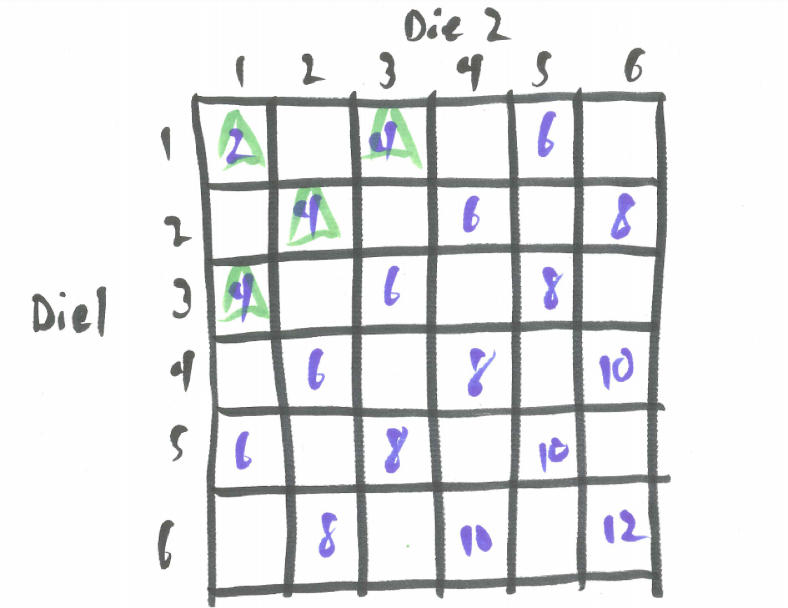 Sample Space for Two Dice Given E