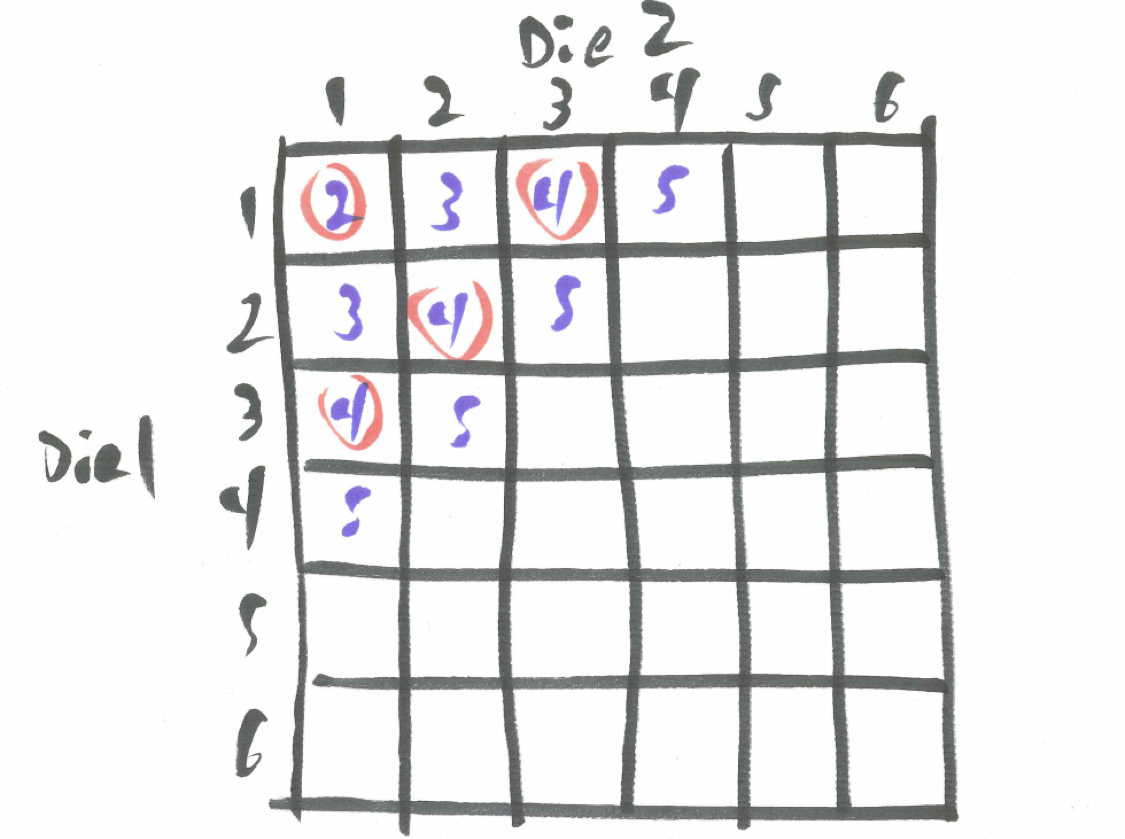 Sample Space for Two Dice Given F