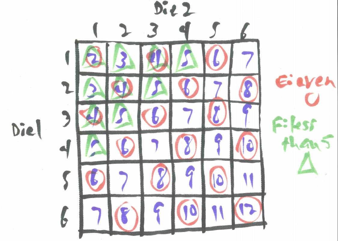 Sample Space for Two Dice with Events E and F