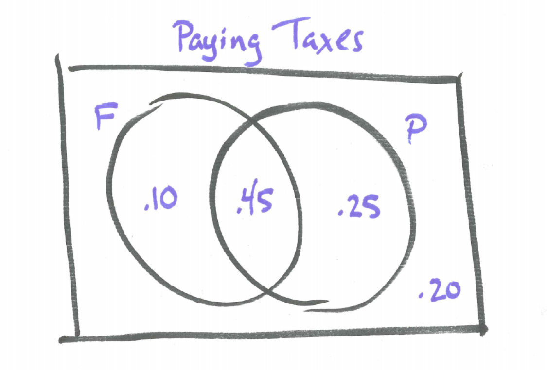 Venn Diagram of Paying Taxes