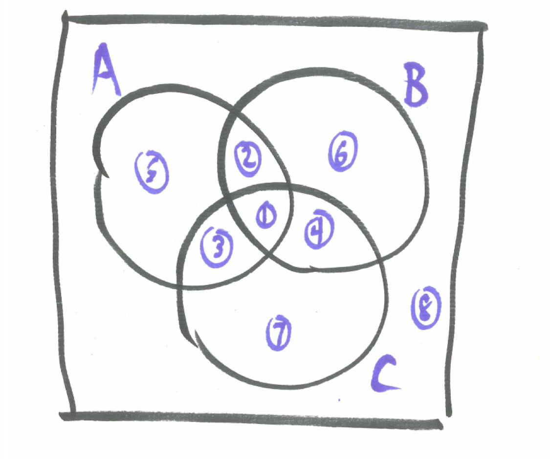 Venn Diagram of Three Events