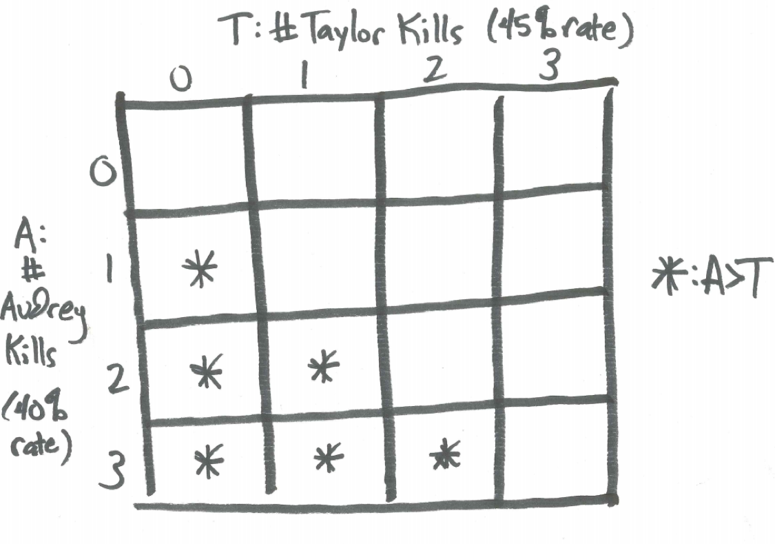 Table for Number of Volleyball Kills by Audrey and Taylor
