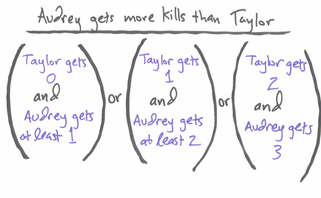 Verbal Model for Audrey Having More Kills Than Taylor