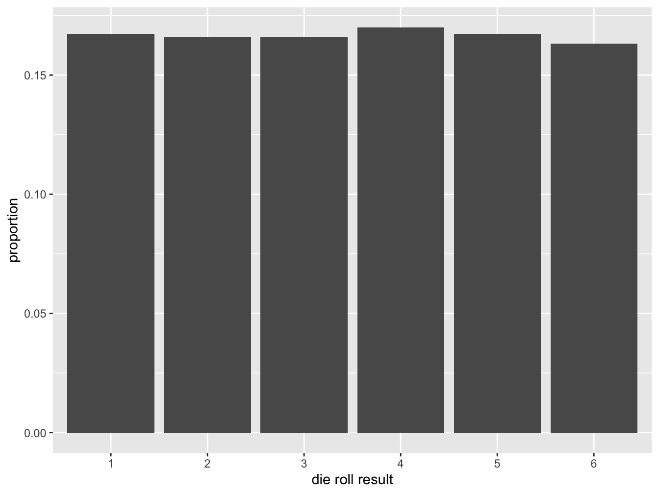 Relative Frequency Histogram for Tossing One Die