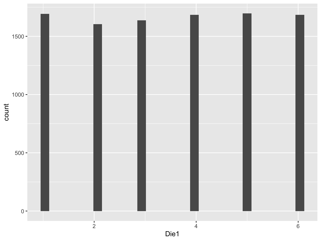 Histogram for Saturday Tips