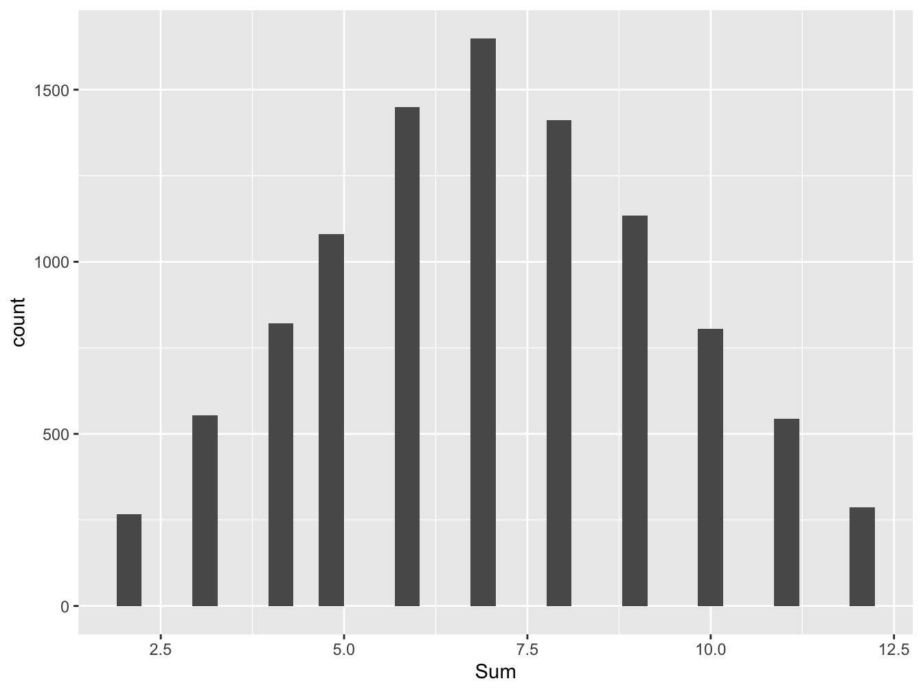 Histogram for Saturday Tips