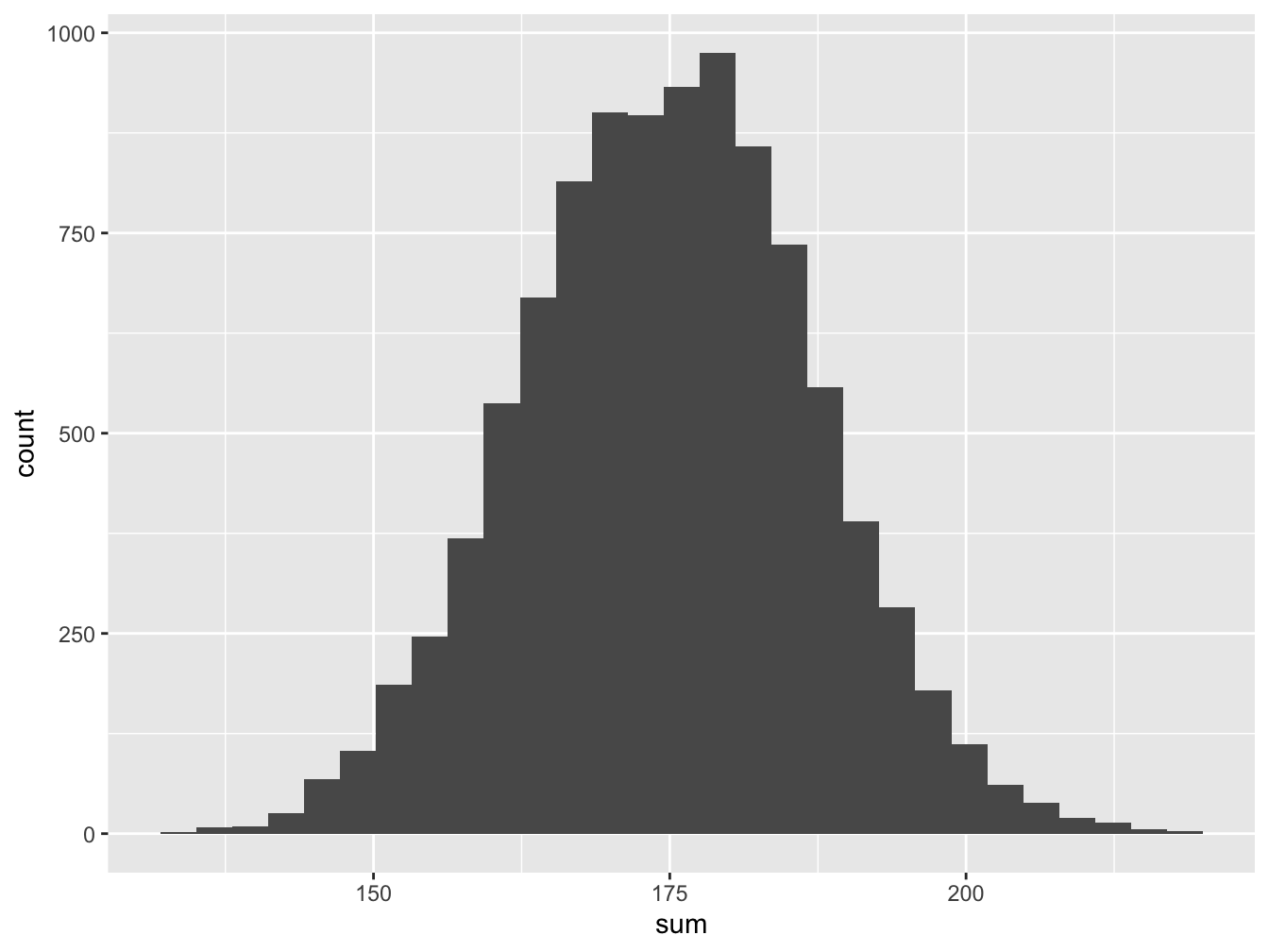 Histogram for Saturday Tips