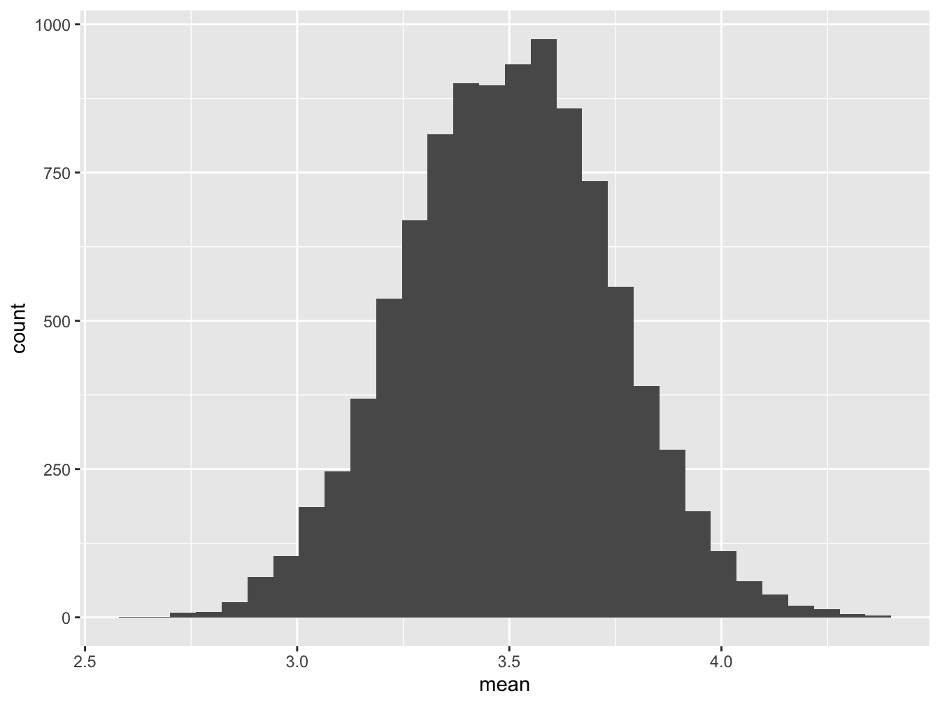 Histogram for Saturday Tips