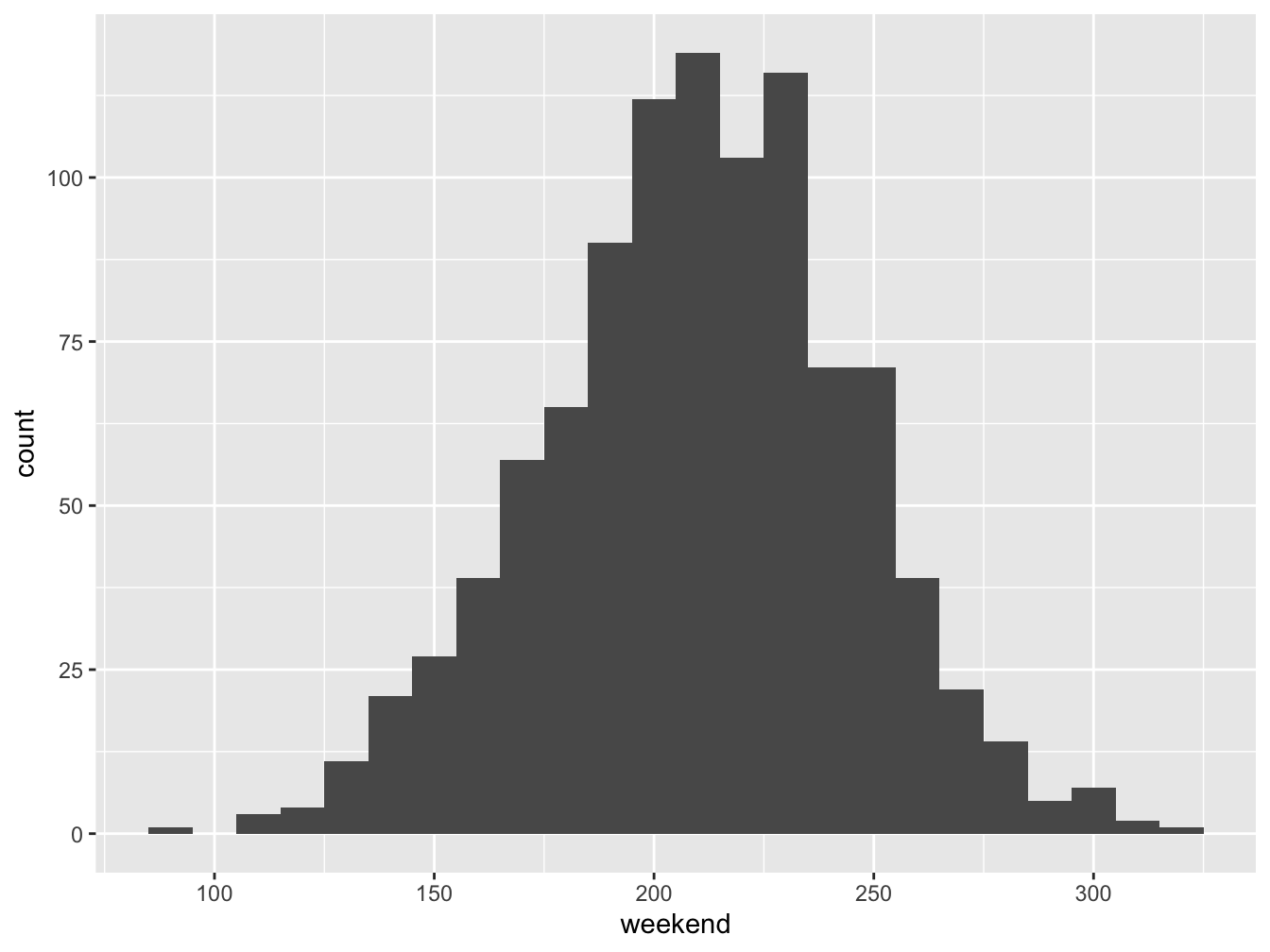 Histogram for Saturday Tips