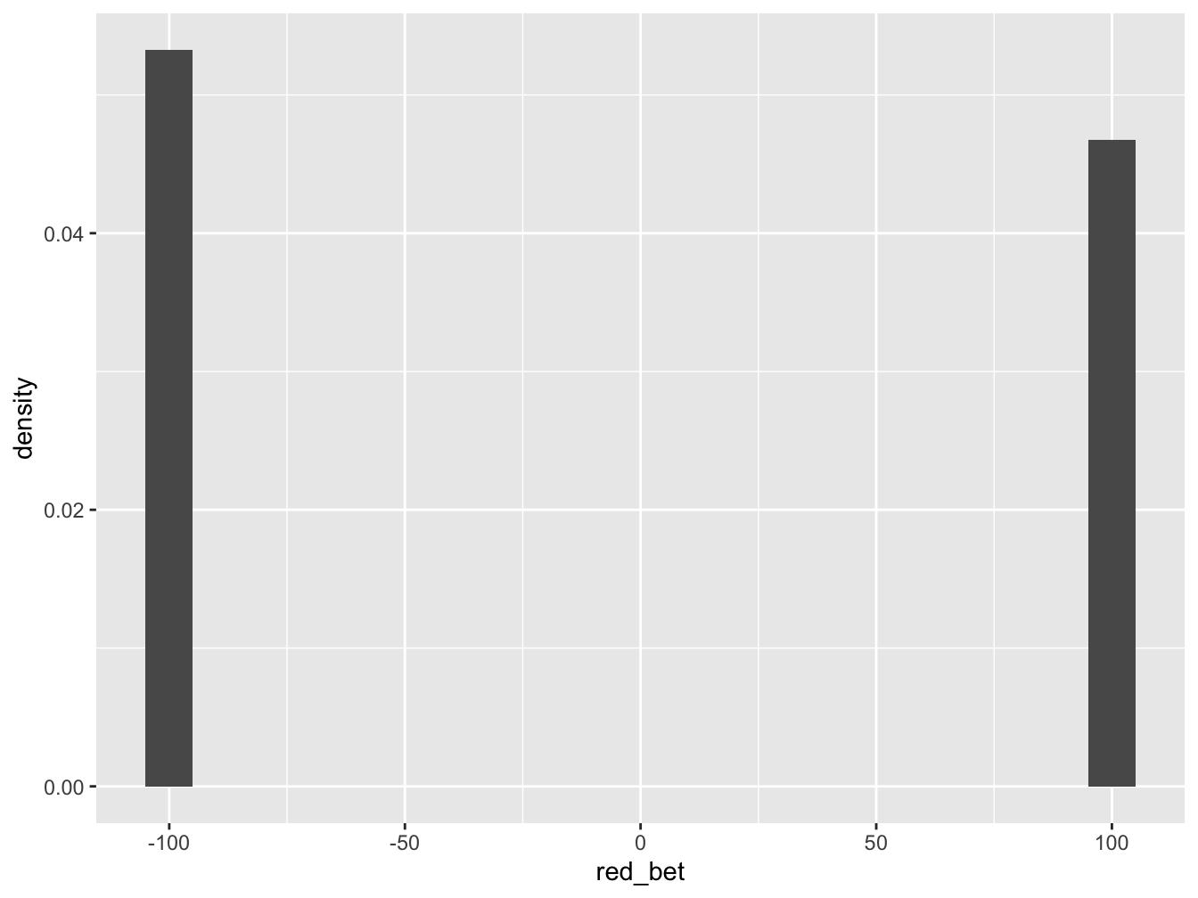 Histogram for Tossing One Die