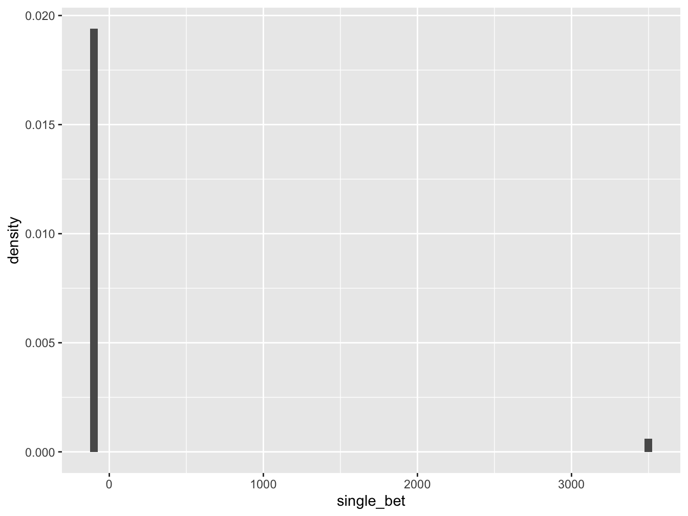 Histogram for Tossing One Die