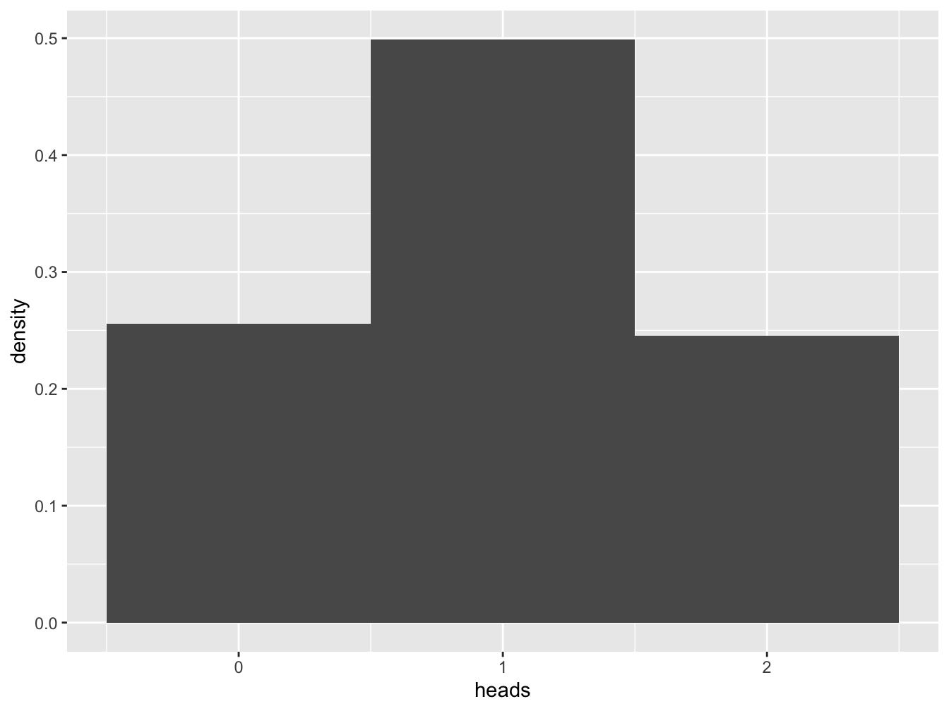 Histogram for Number of Heads When Flipping Two Coins