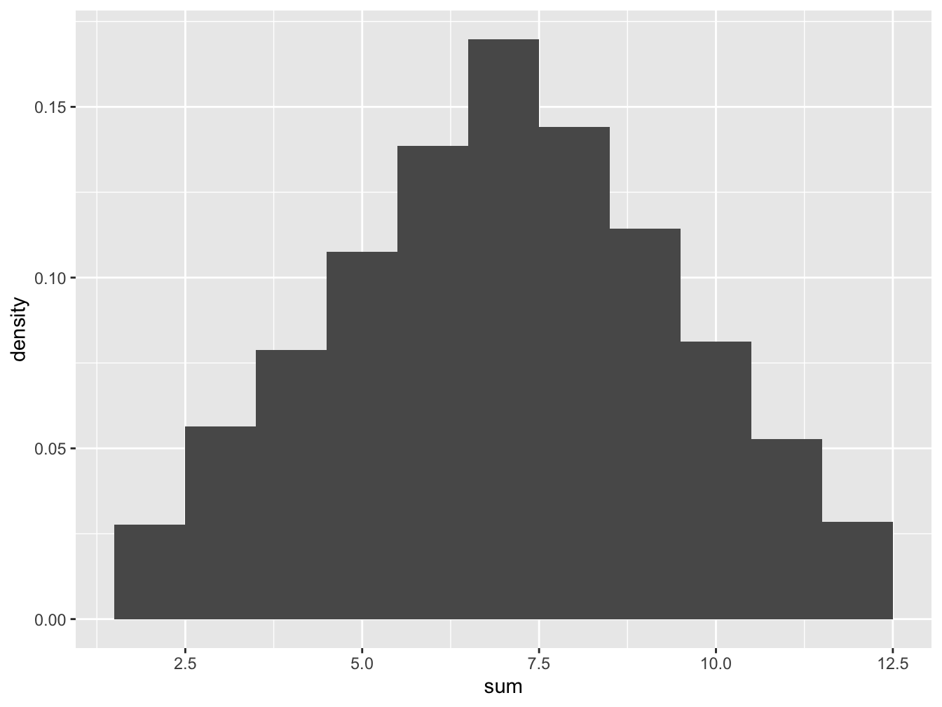 Histogram for Tossing Two Dice