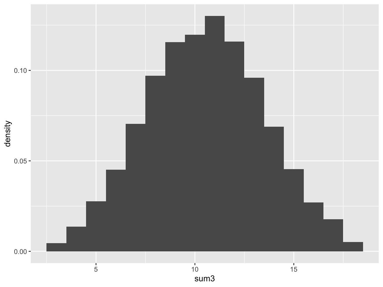 Histogram for Tossing Three Dice